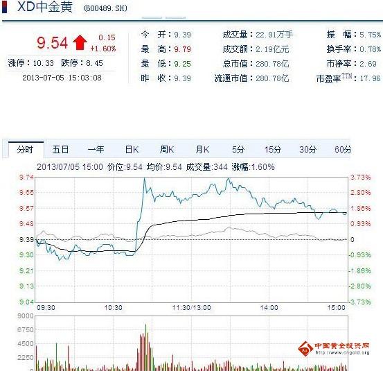 今日中金黃金股票行情(2013年07月05日)