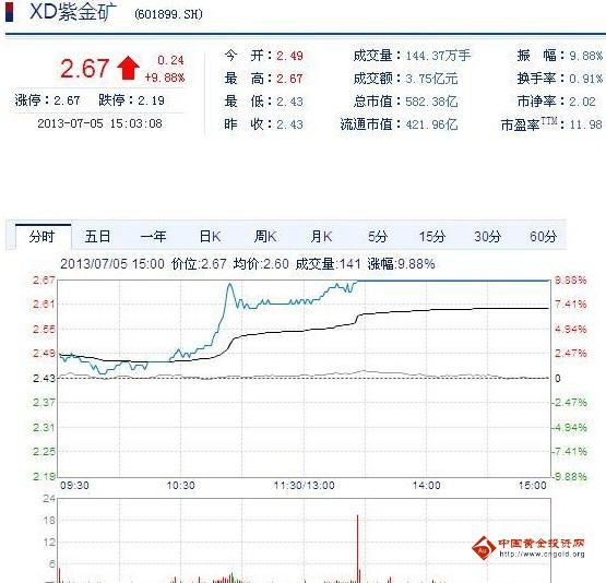 今日紫金礦業(yè)股票行情(2013年07月05日)
