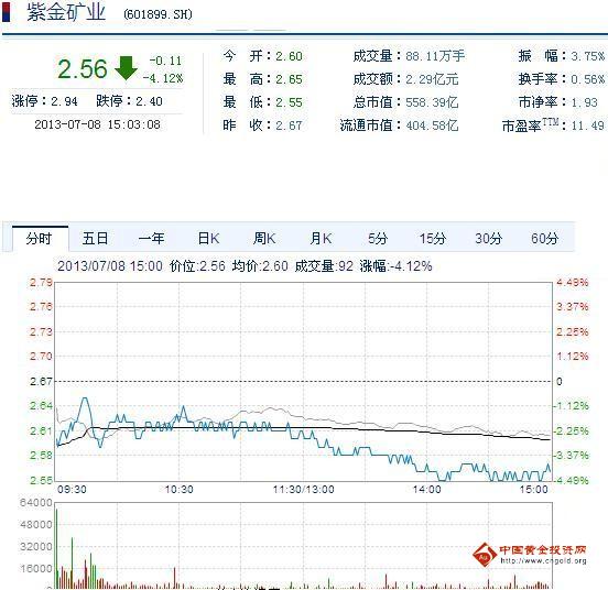 今日紫金礦業(yè)股票行情(2013年07月08日)