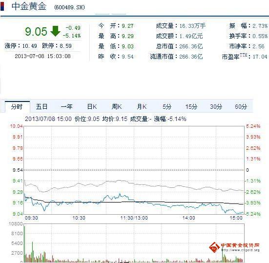 今日中金黃金股票行情(2013年07月08日)