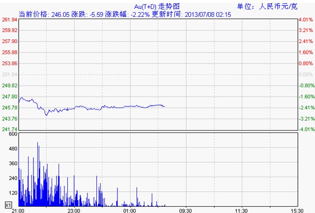 黄金td价格走势图