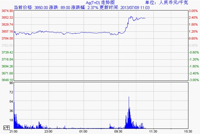 白银td价格走势图