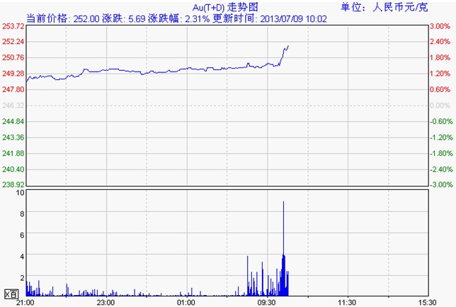 上海黄金td价格走势图