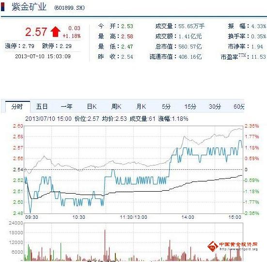 今日紫金礦業(yè)股票行情(2013年07月10日)