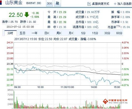 今日山東黃金股票行情(2013年07月12日)