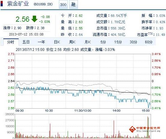 今日紫金矿业股票行情(2013年07月12日)