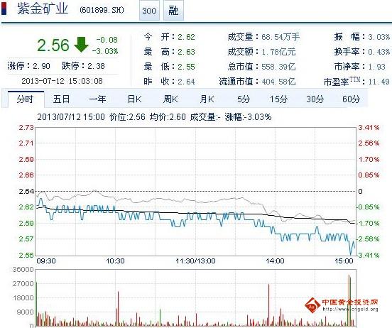 今日紫金礦業(yè)股票行情(2013年07月12日)