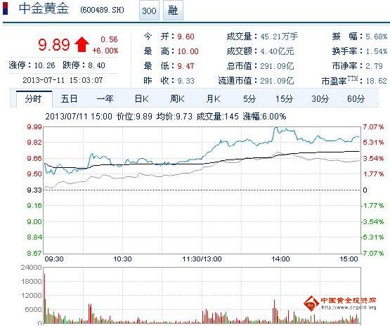今日中金黃金股票行情(2013年07月11日)