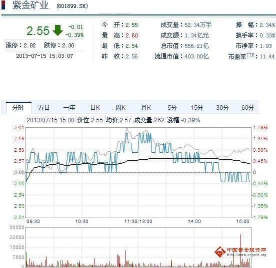 今日紫金礦業(yè)股票行情(2013年07月15日)