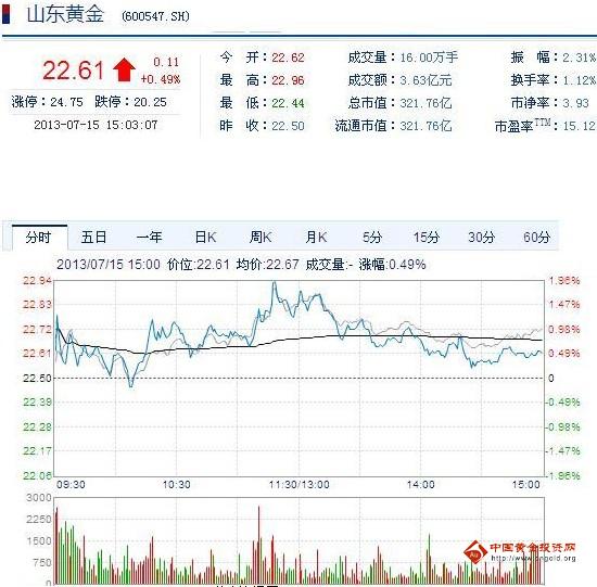 今日山東黃金股票行情(2013年07月15日)