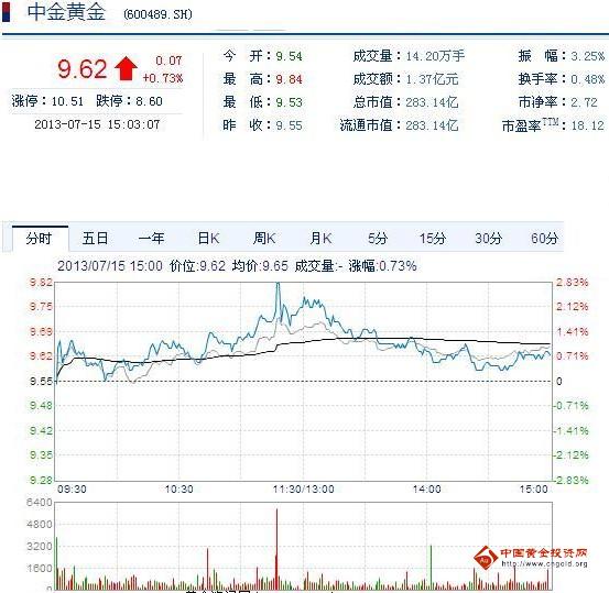 今日中金黃金股票行情(2013年07月15日)