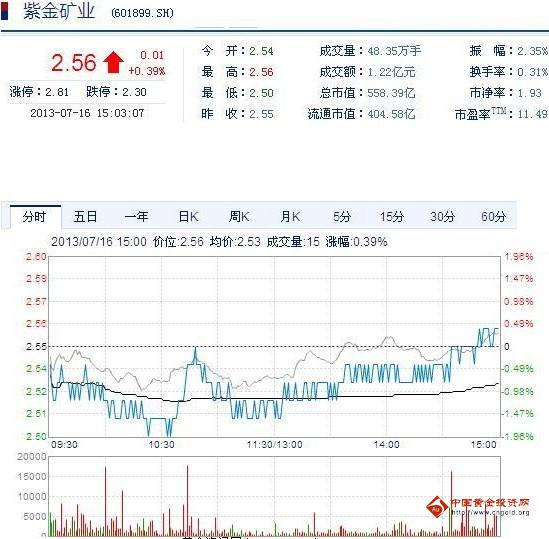今日紫金礦業(yè)股票行情(2013年07月16日)
