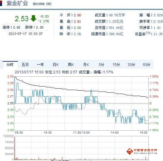 今日紫金礦業(yè)股票行情(2013年07月17日)
