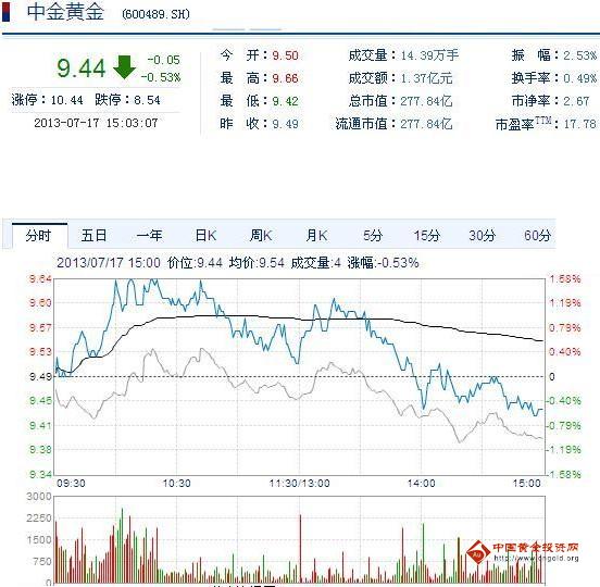 今日中金黃金股票行情(2013年07月17日)