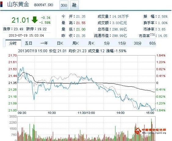 今日山東黃金股票行情(2013年07月19日)