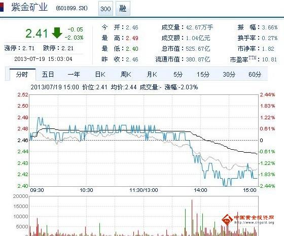 今日紫金礦業(yè)股票行情(2013年07月19日)