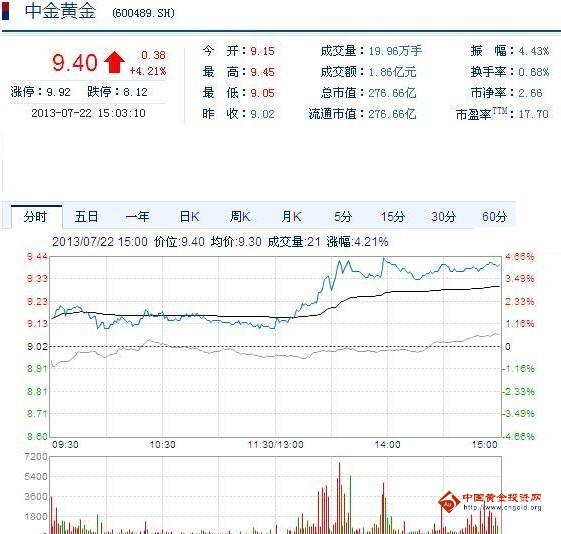 今日中金黃金股票行情(2013年07月22日)