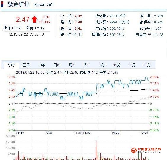今日紫金礦業(yè)股票行情(2013年07月22日)