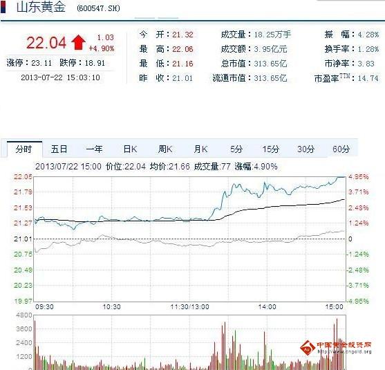今日山東黃金股票行情(2013年07月22日)