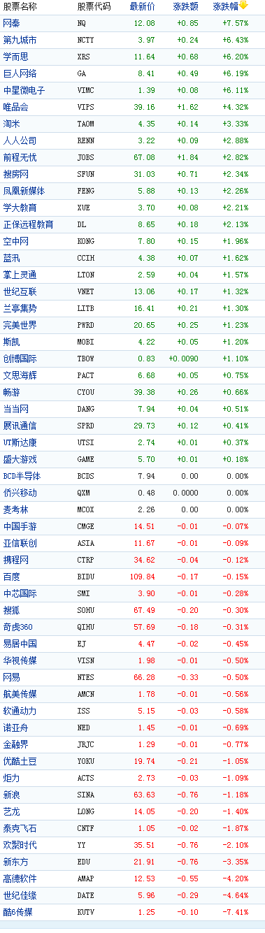 中国概念股涨跌互现 网秦涨7%