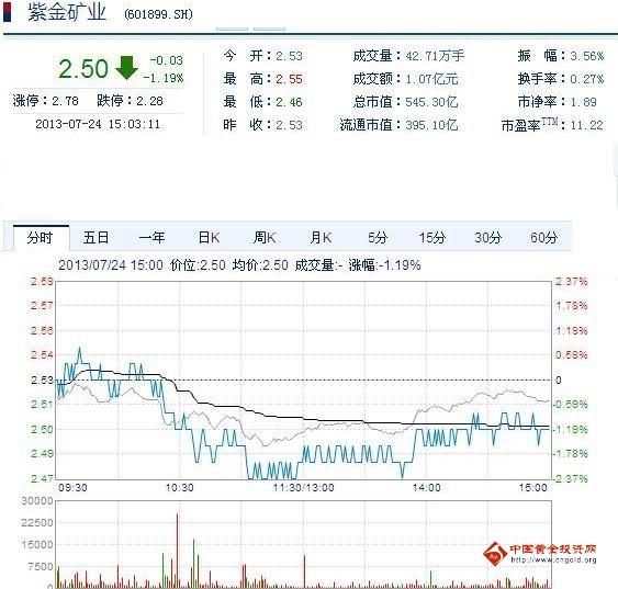 今日紫金矿业股票行情(2013年07月24日)