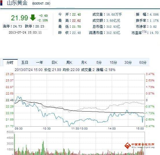 今日山東黃金股票行情(2013年07月24日)