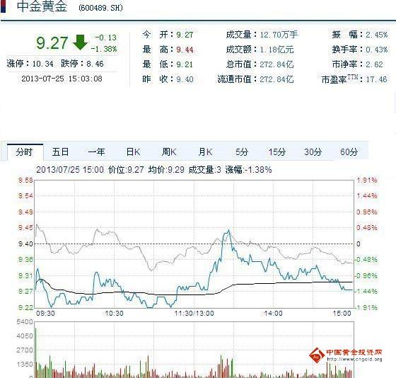 今日中金黃金股票行情(2013年07月25日)