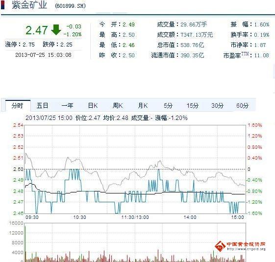 今日紫金礦業(yè)股票行情(2013年07月25日)