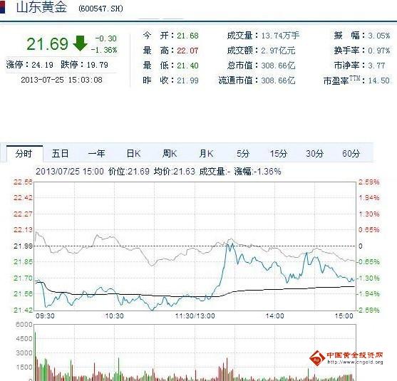 今日山東黃金股票行情(2013年07月25日)