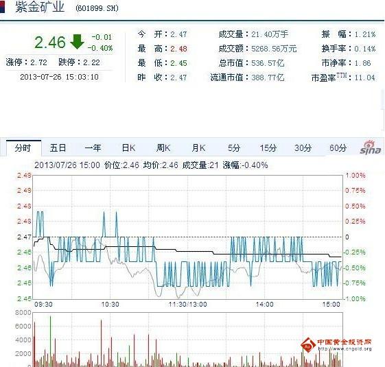 今日紫金矿业股票行情(2013年07月26日)