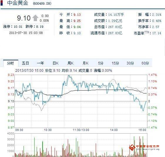 今日中金黃金股票行情(2013年07月31日)