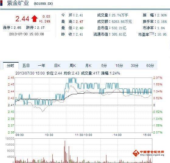 今日紫金礦業(yè)股票行情(2013年07月31日)