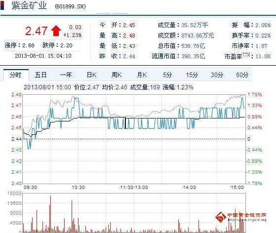 今日紫金礦業(yè)股票行情(2013年08月01日)