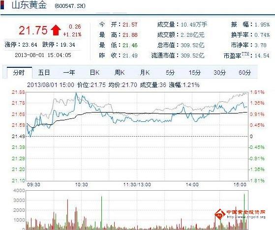 今日山東黃金股票行情(2013年08月01日)
