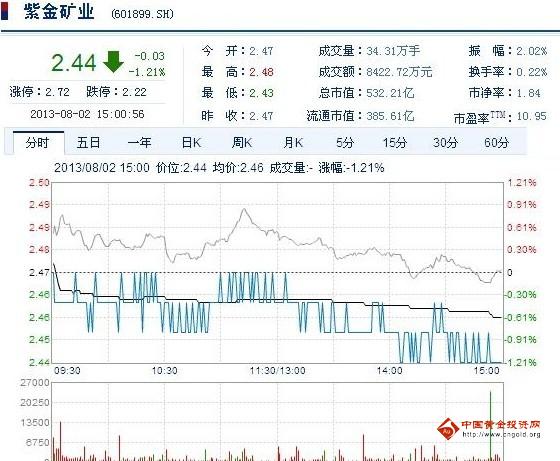 今日紫金礦業(yè)股票行情(2013年08月02日)