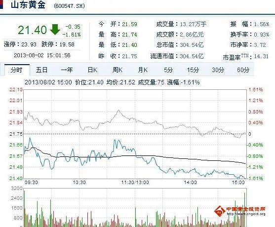 今日山東黃金股票行情(2013年08月02日)