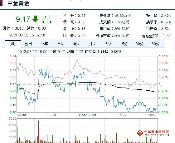 今日中金黃金股票行情(2013年08月02日)