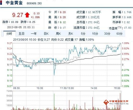 今日中金黃金股票行情(2013年08月05日)