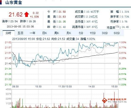 今日山東黃金股票行情(2013年08月05日)