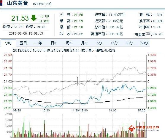 今日山東黃金股票行情(2013年08月06日)