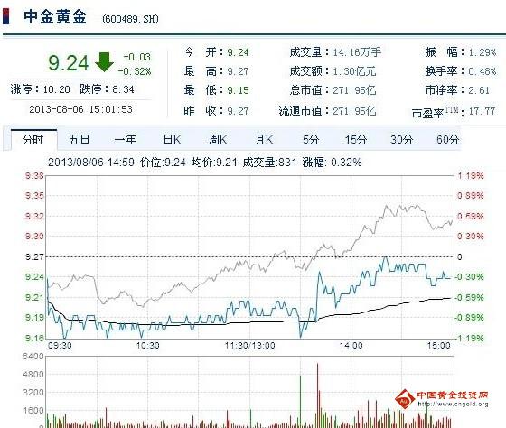 今日中金黃金股票行情(2013年08月06日)