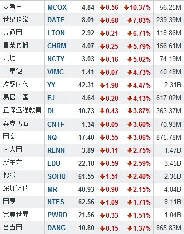 中国概念股普跌 世纪佳缘跌7.83%