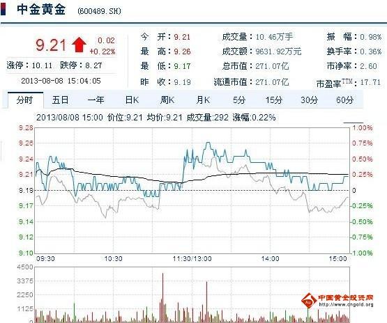 今日中金黃金股票行情(2013年08月08日)