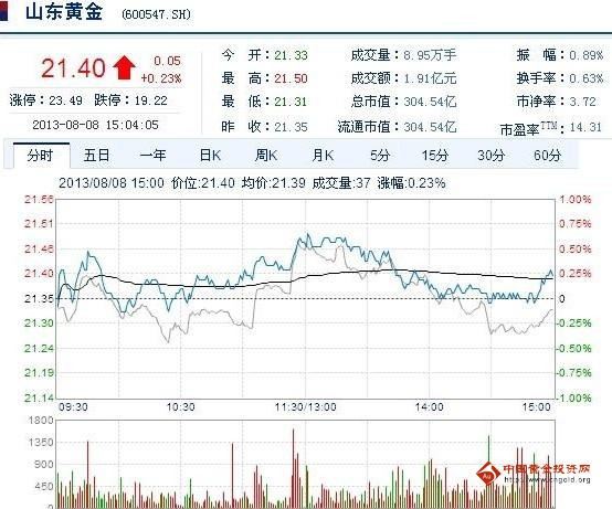 今日山東黃金股票行情(2013年08月08日)