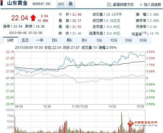 今日山東黃金股票行情(2013年08月09日)