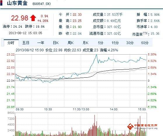 今日山東黃金股票行情(2013年08月13日)