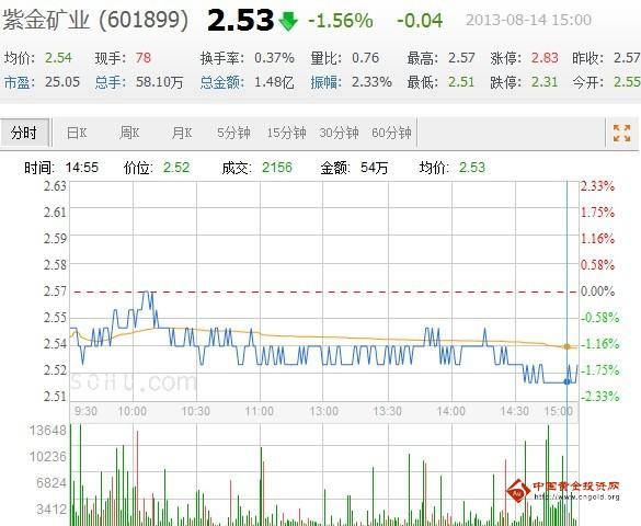今日紫金礦業(yè)股票行情(2013年08月14日)