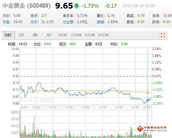 今日中金黃金股票行情(2013年08月14日)