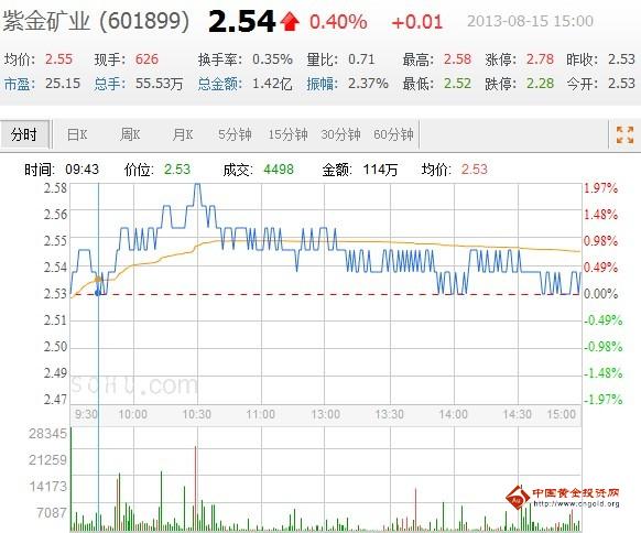 今日紫金矿业股票行情(2013年08月15日)