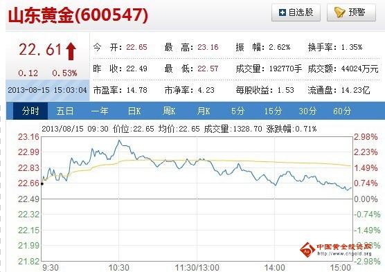 今日山東黃金股票行情(2013年08月15日)